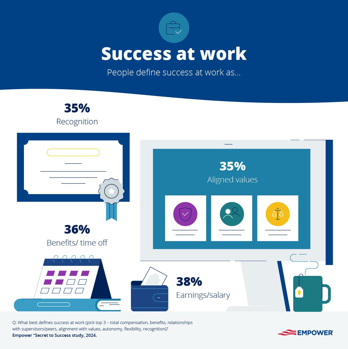 Infographic showing how Americans define success at work