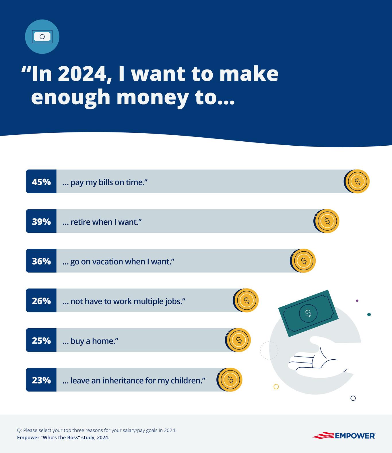 Graphic showing money goals 