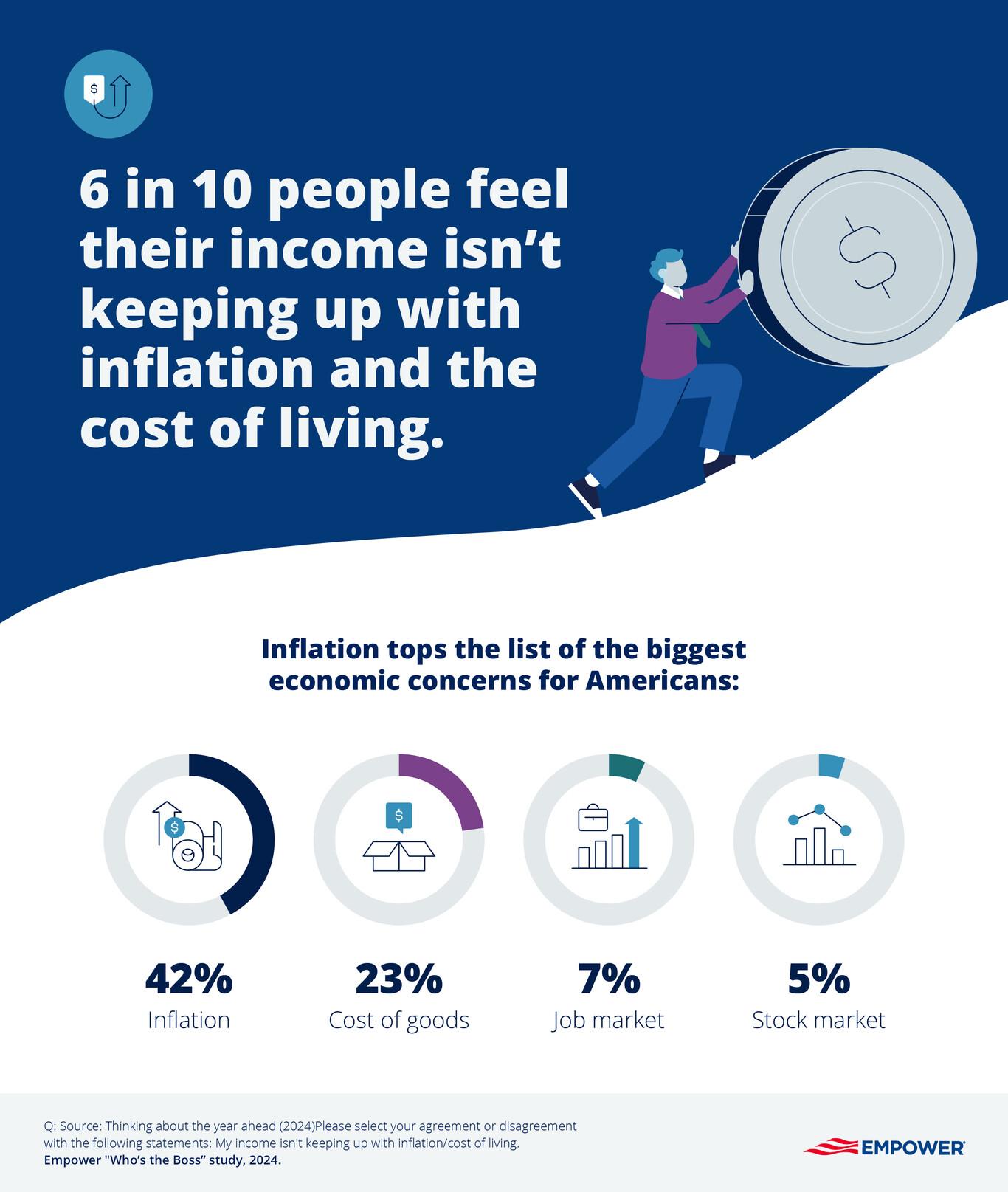 Graphic showing top economic concerns 