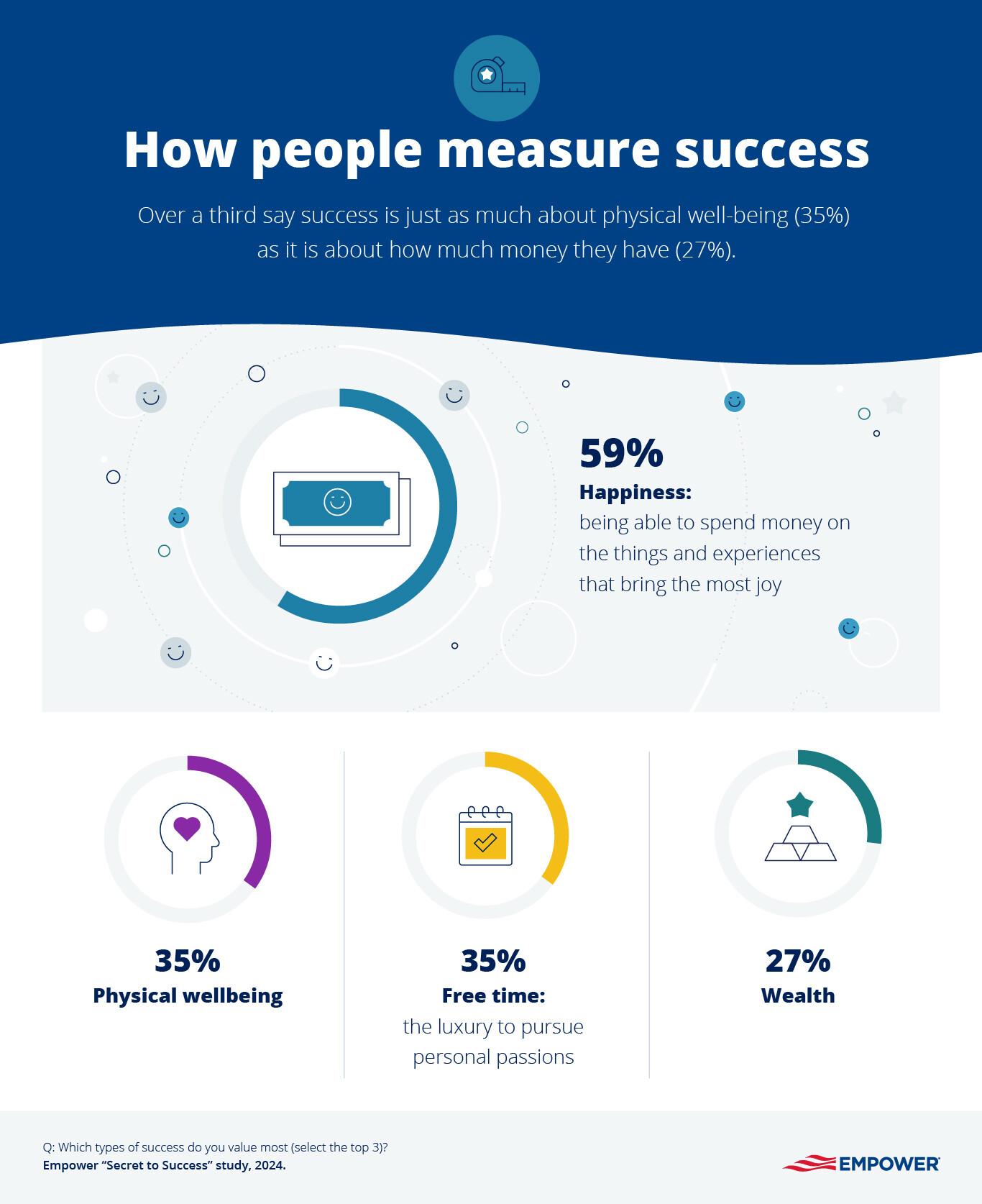 Infographic showing how Americans measure success