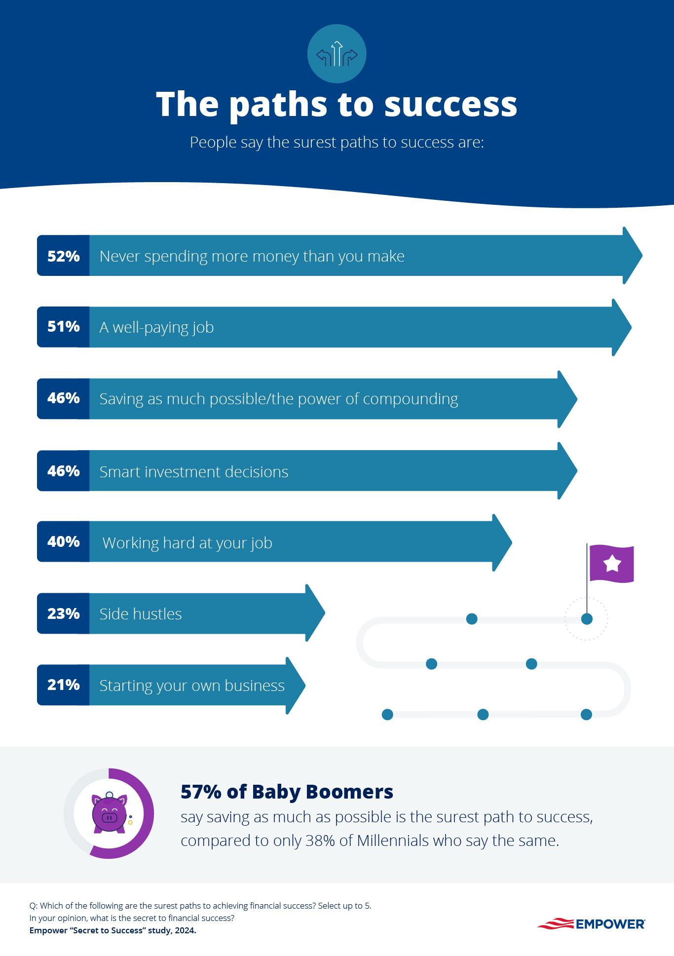Infographic showing the paths to success