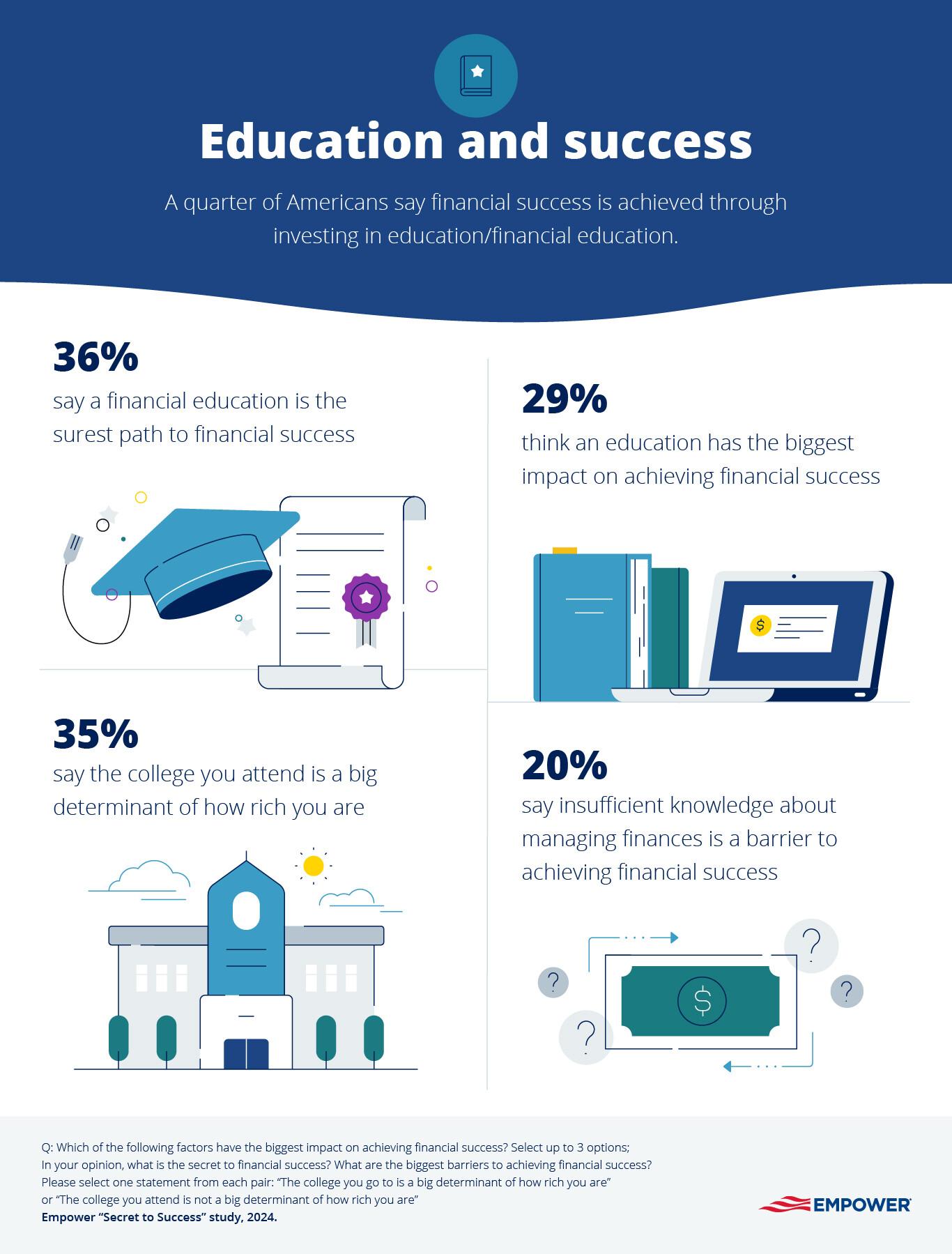 Infographic showing how people think about education and success