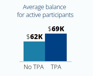 Average balance for active participants