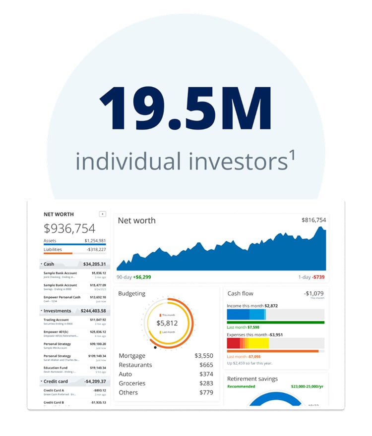 Empower's budgeting app showcasing its user-friendly interface and investment options and highlighting having 19.5 million individual investors.