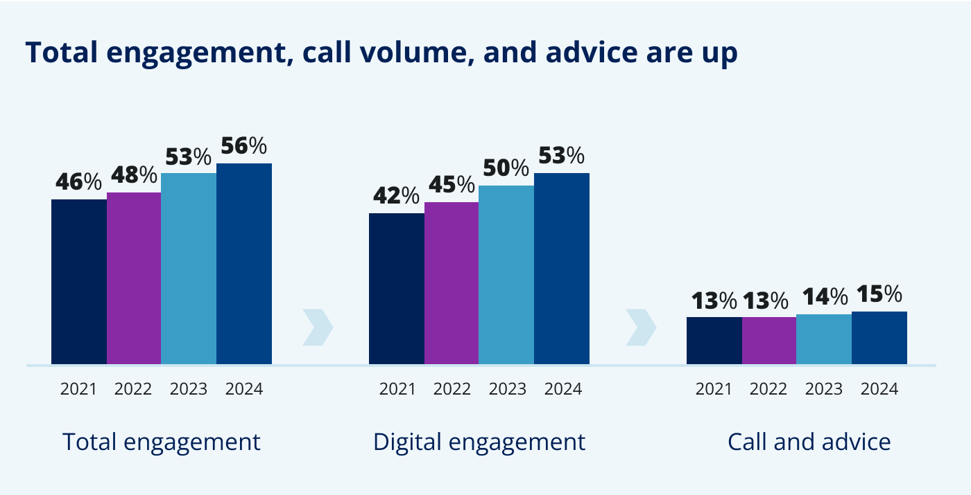 Total engagement, call volume, and advice are up