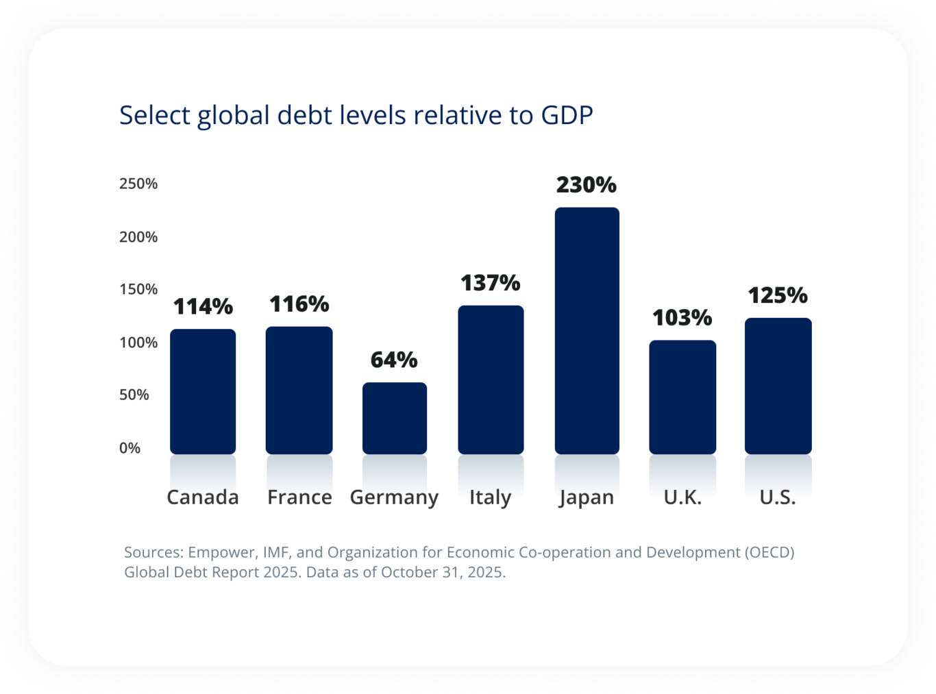 Select global debt levels relative to GDP