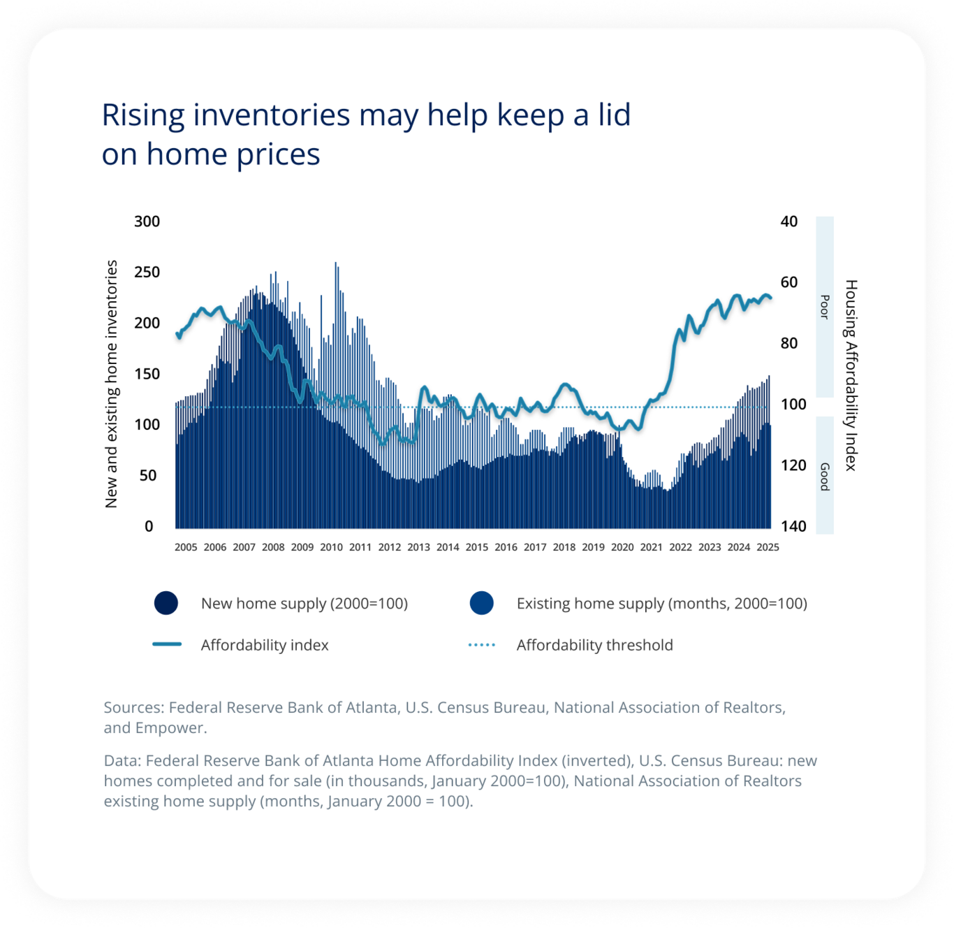 Rising inventories may help keep a lid  on home prices