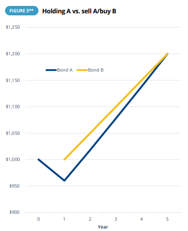 Holding A vs. sell A/buy B