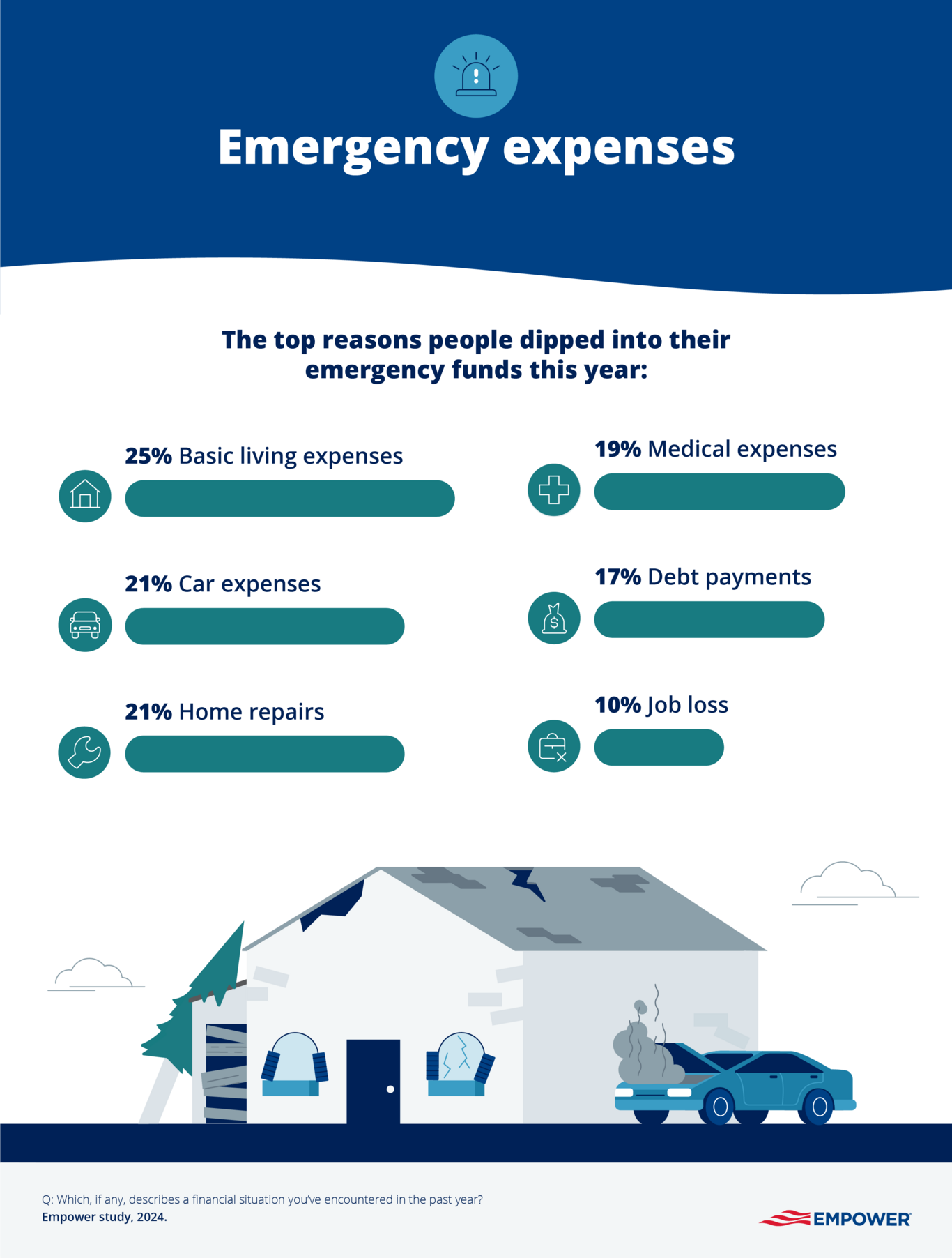 Graphic showing why Americans are dipping into their emergency savings