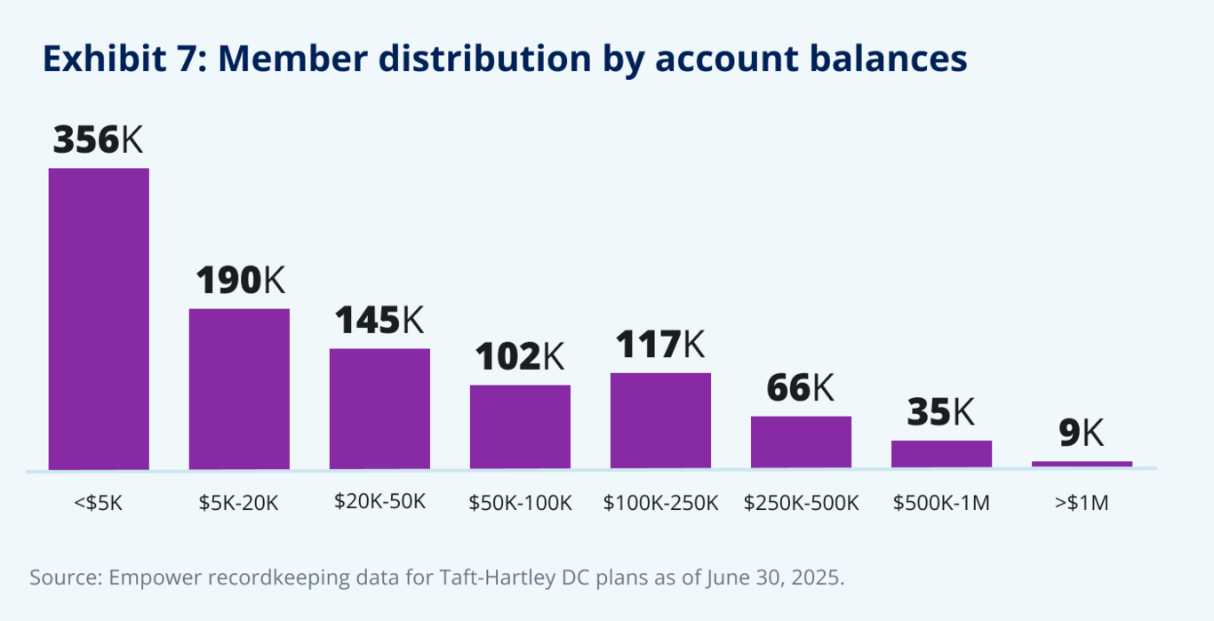 Exhibit 7: Member distribution by account balances.