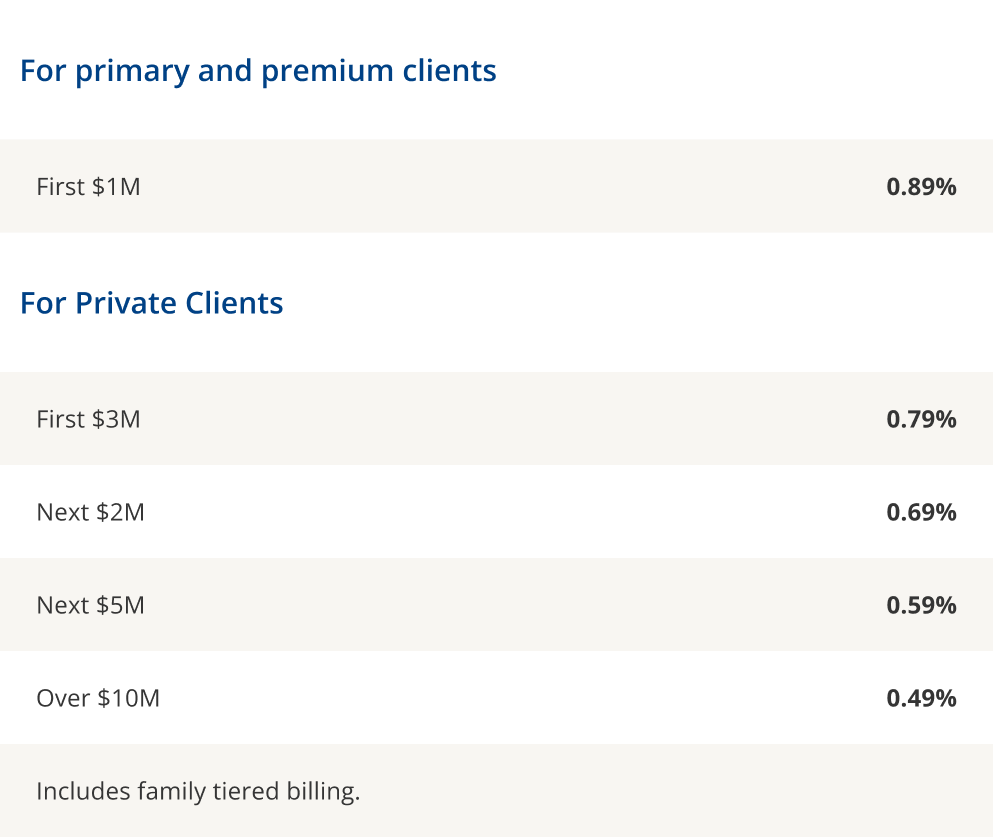 Fee Structure table for primary and premium clients, .89%. For Private clients, .79%