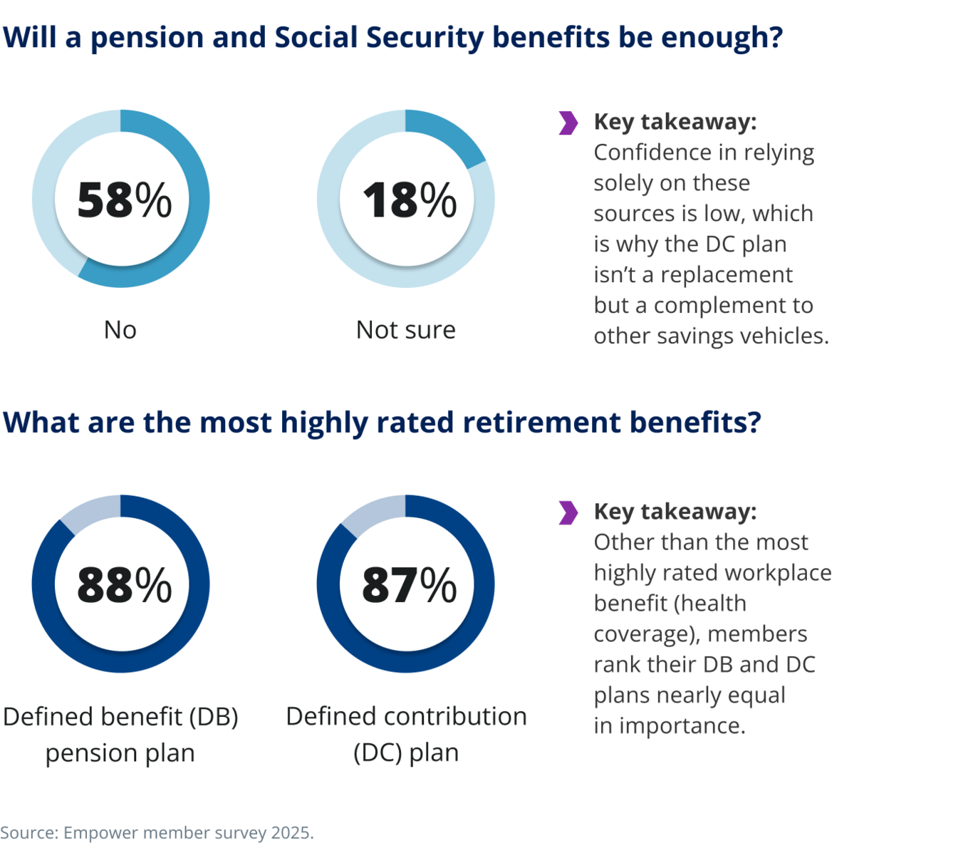Will a pension and Social Security benefits be enough? What are the most highly rated retirement benefits?
