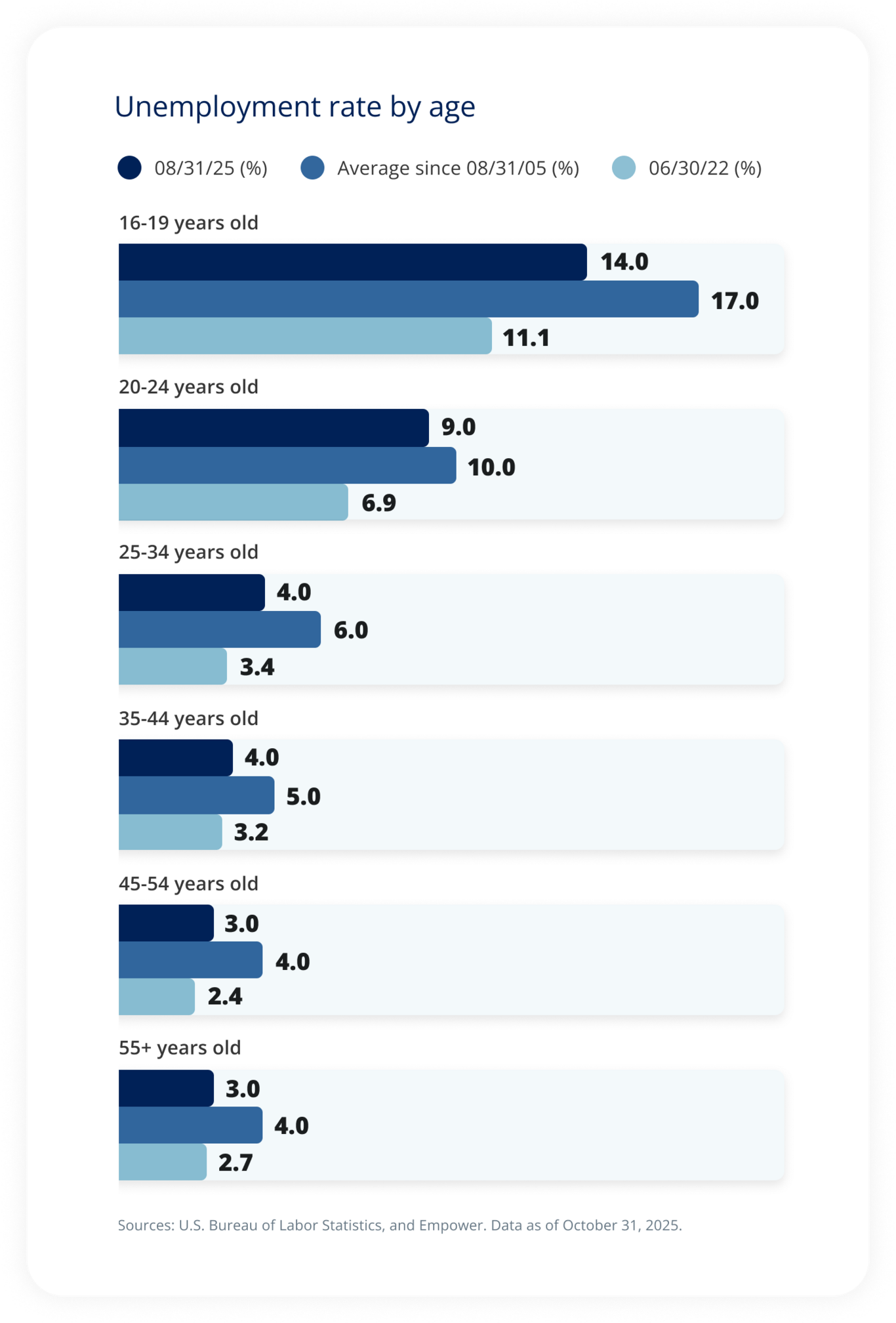 Unemployment rate by age