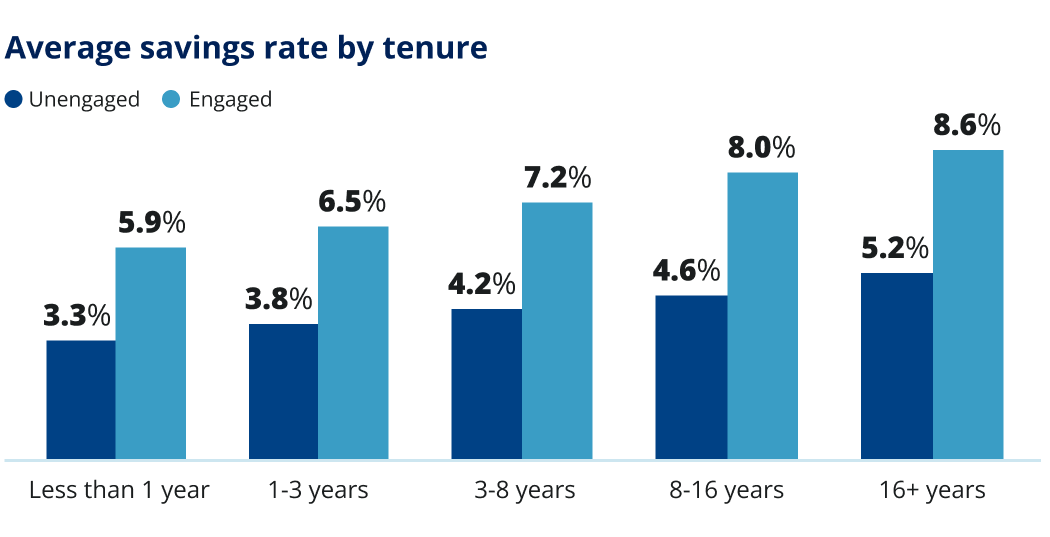 Average savings rate by tenure. Unengaged and engaged. 