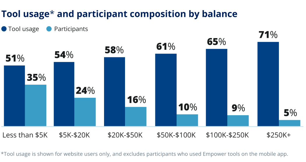 Tool usage* and participant composition by balance. Tool usage and Participants.