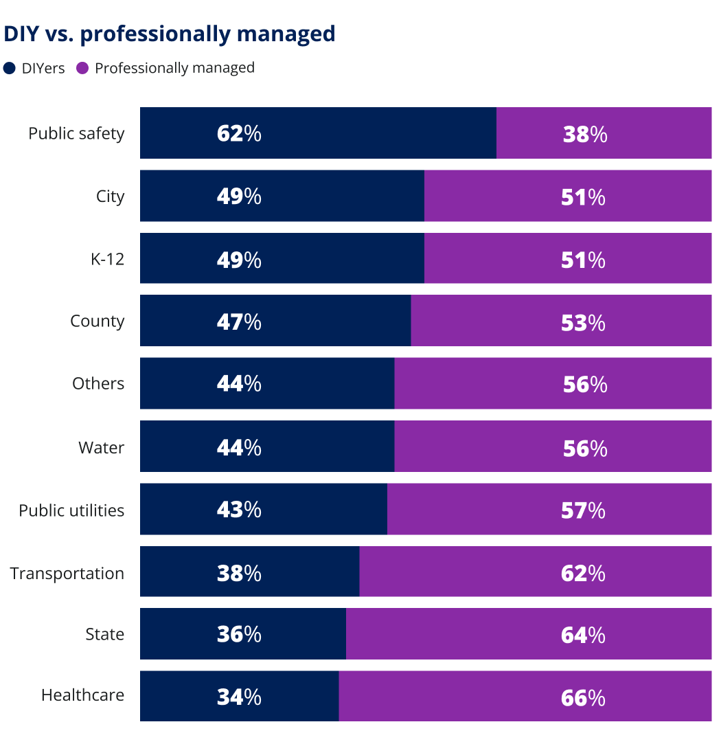 DIY vs. professionally managed. DIYers and Professionally managed. 