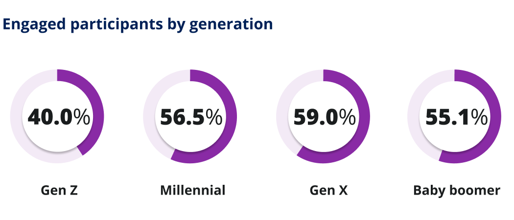 Engaged participants by generation