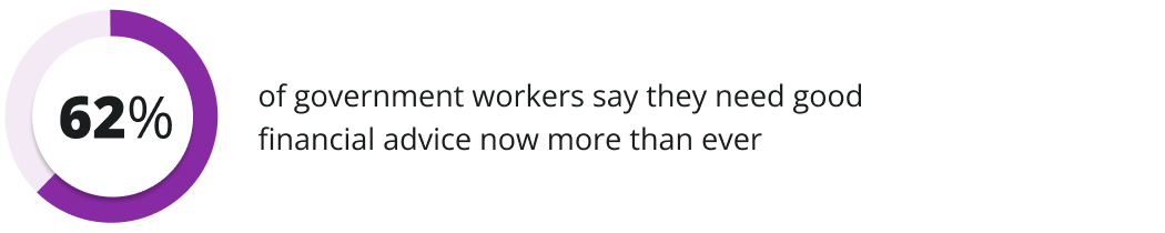 62% of government workers say they need goo financial advice now more than ever. 